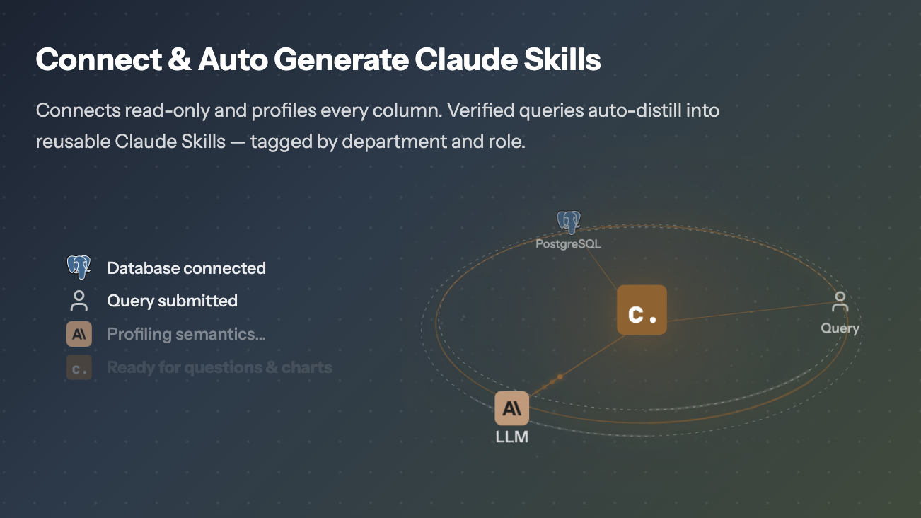 Chion connecting read-only to Postgres and auto-distilling profiled, saved and reviewed queries into reusable Claude Skills tagged by team.